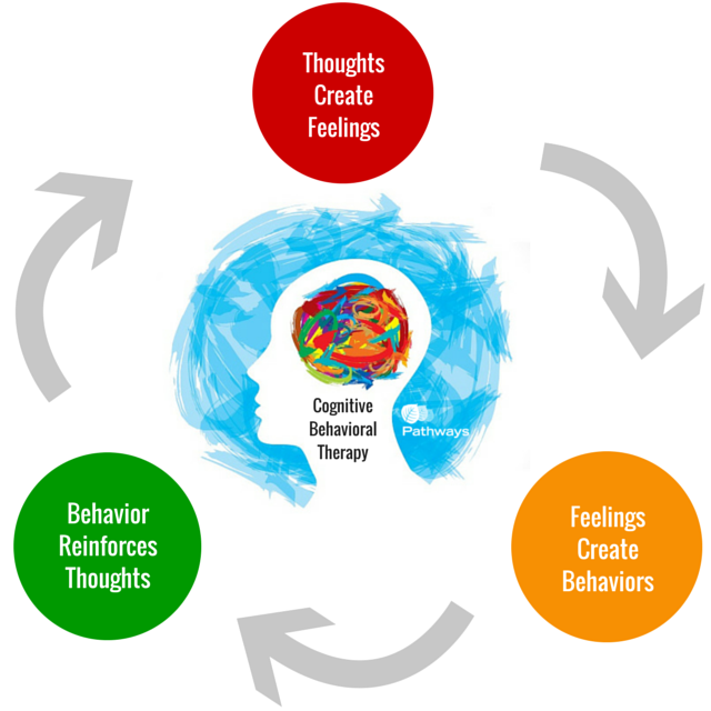 Utah Cognitive Behavioral Therapists begin with a functional analysis that challenges troubling thoughts by identifying the underlying issues and then moving past the thoughts that cause these situations to worsen.